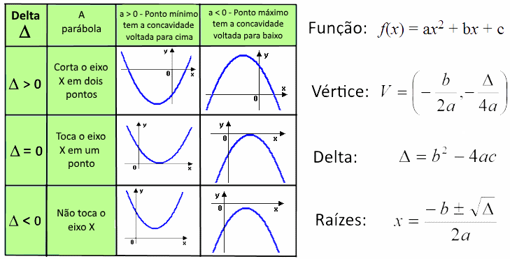 Calculadora de Equação do Segundo Grau